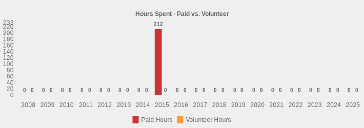 Hours Spent - Paid vs. Volunteer (Paid Hours:2008=0,2009=0,2010=0,2011=0,2012=0,2013=0,2014=0,2015=212,2016=0,2017=0,2018=0,2019=0,2020=0,2021=0,2022=0,2023=0,2024=0,2025=0|Volunteer Hours:2008=0,2009=0,2010=0,2011=0,2012=0,2013=0,2014=0,2015=0,2016=0,2017=0,2018=0,2019=0,2020=0,2021=0,2022=0,2023=0,2024=0,2025=0|)